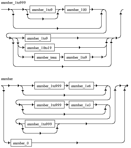Number parser syntax diagram
